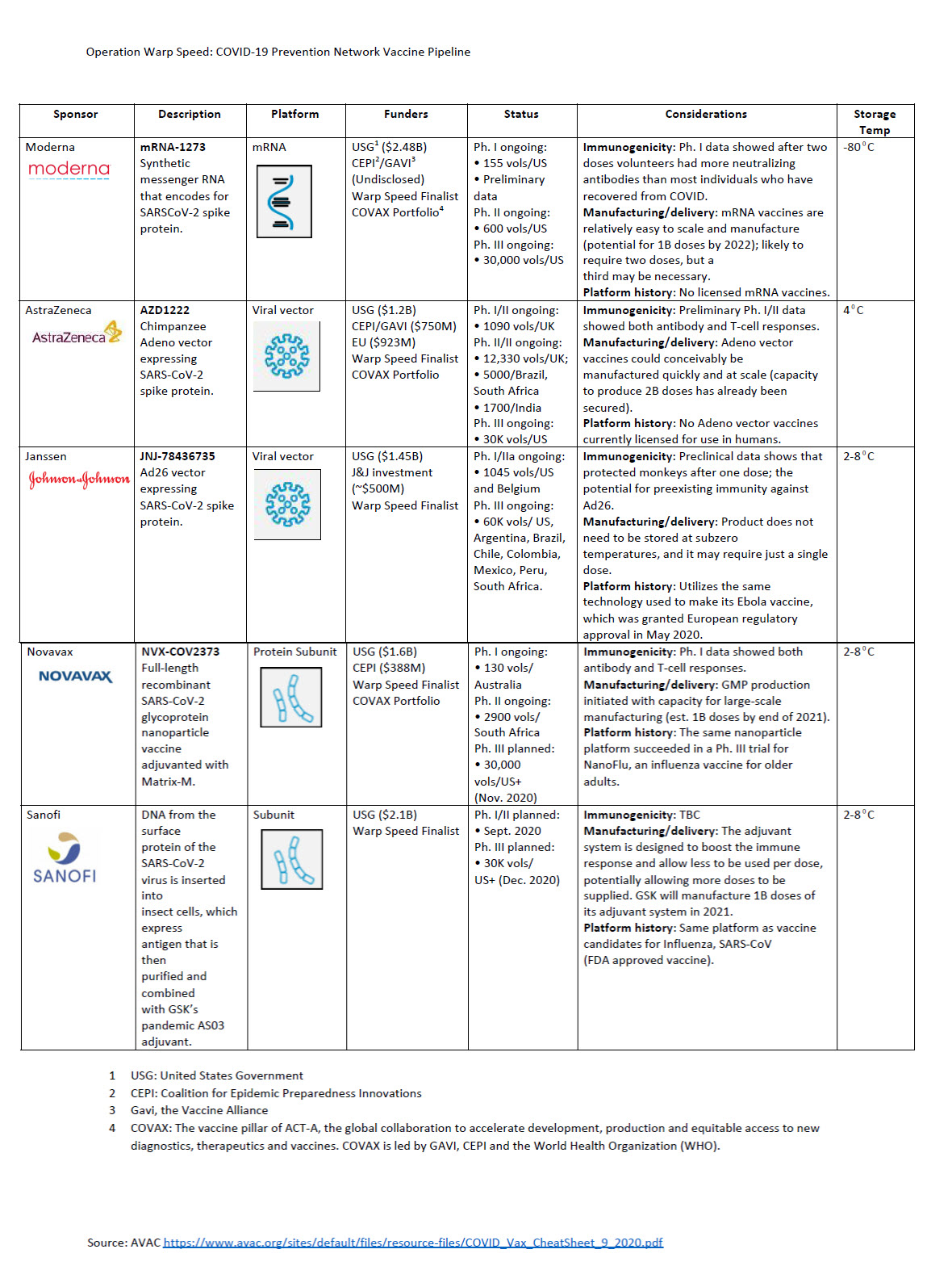 Warp Speed Vaccine Grid